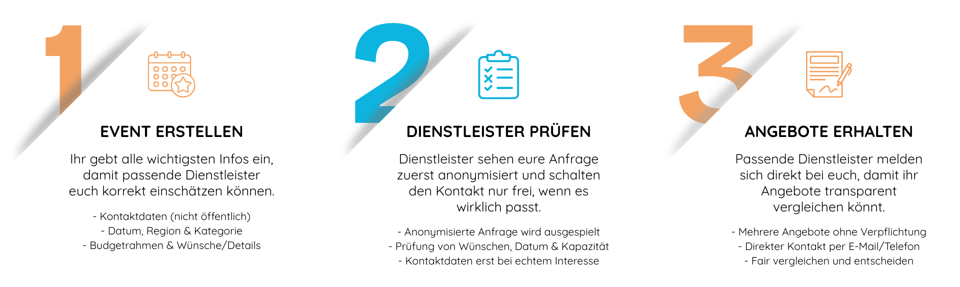 Infografik: 1) Event erstellen 2) Anonym geprüft 3) Angebote erhalten